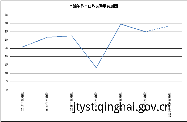 青海省2025年“端午节”路网运行分析研判报告   <p></p>