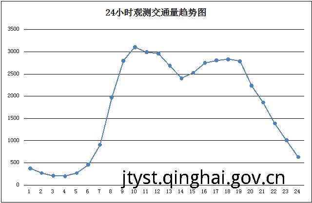 青海省2025年“端午节”路网运行分析研判报告   <p></p>