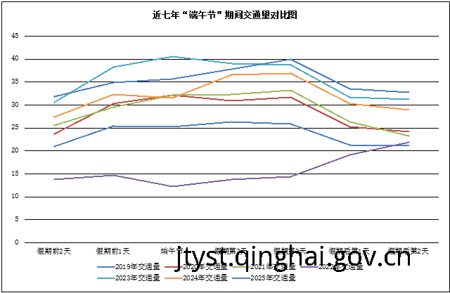 青海省2025年“端午节”路网运行分析研判报告   <p></p>